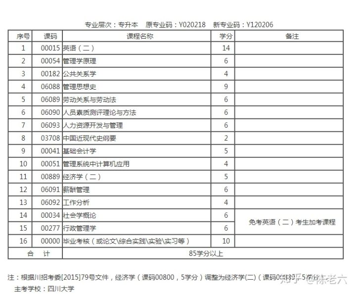 山东大学自考本科，人力资源自考简介(图1)
