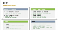 山东自考本科应该如何选学校？有哪些好考的专业？
