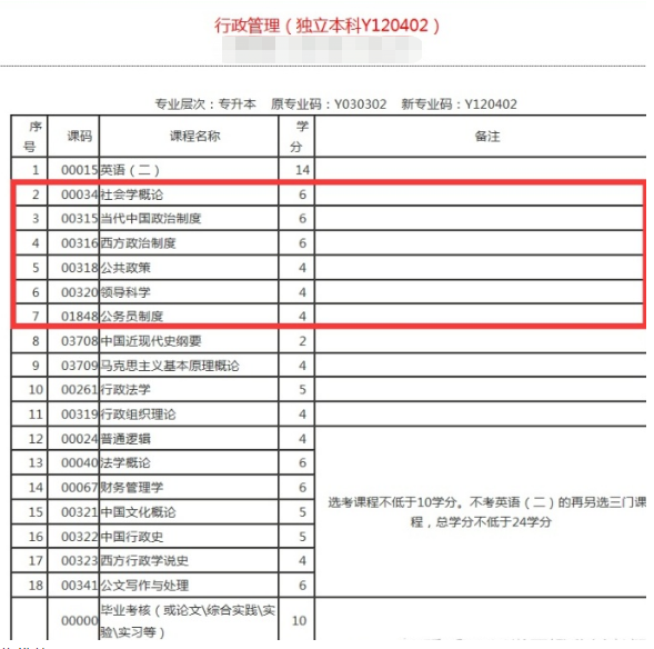 山东自考本科应该如何选学校？有哪些好考的专业？(图3)