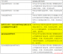 山东省自考生考研具体流程