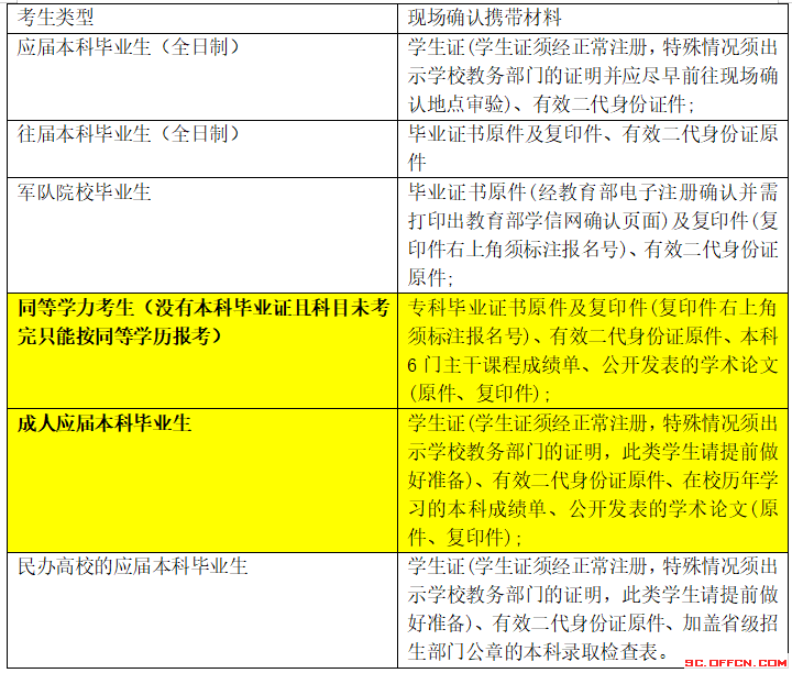 山东自考生考研流程
