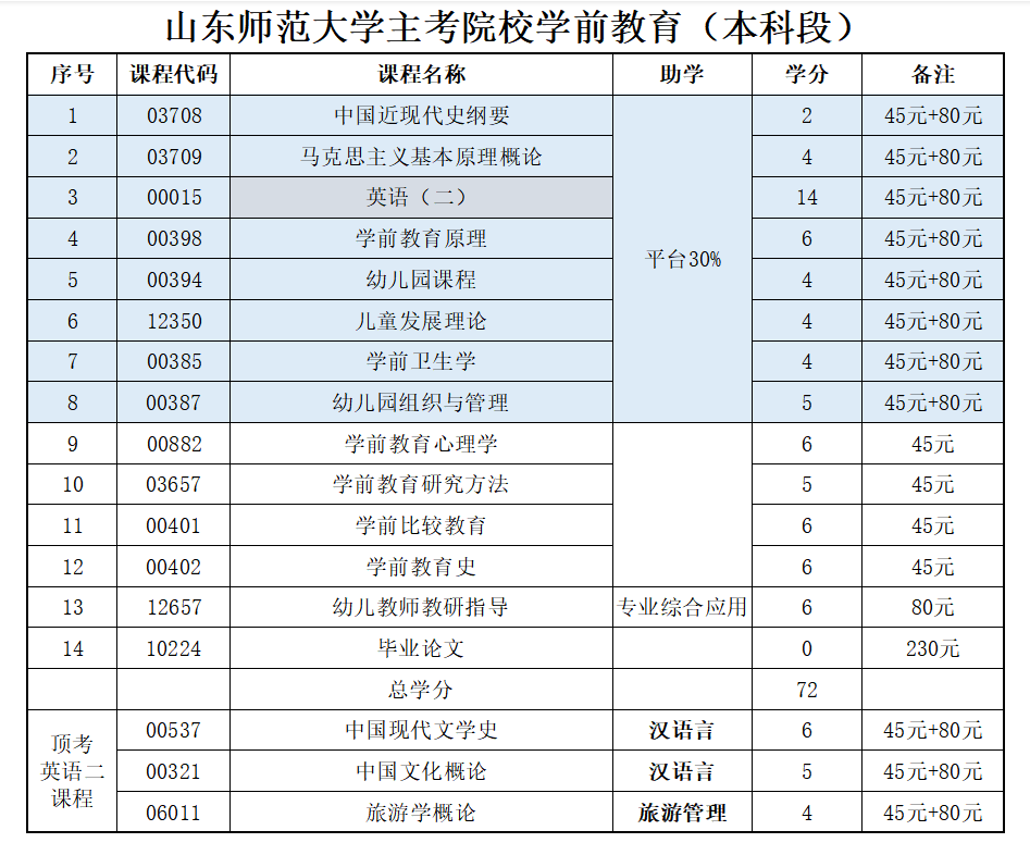 山东省2023年学前教育山东自考本科报考介绍
