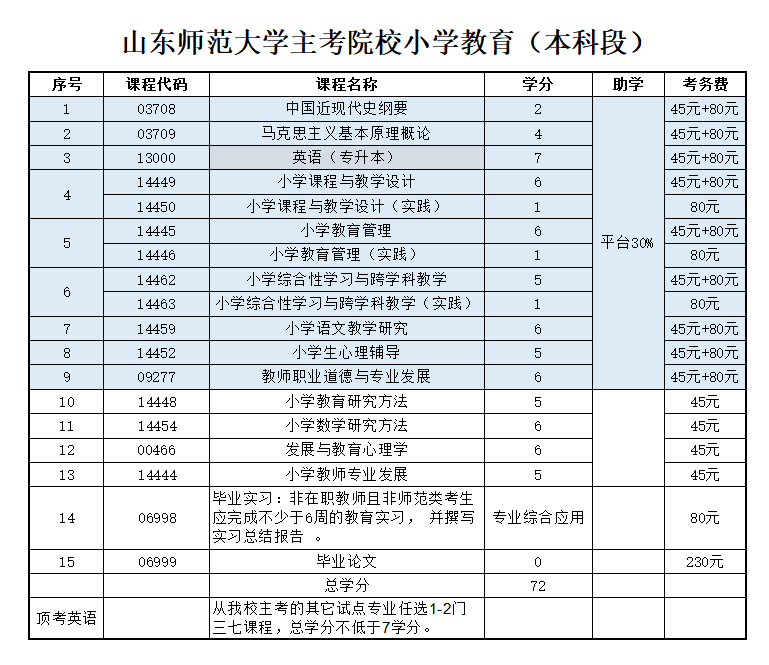 山东省2023年小学教育山东自考本科报考介绍
