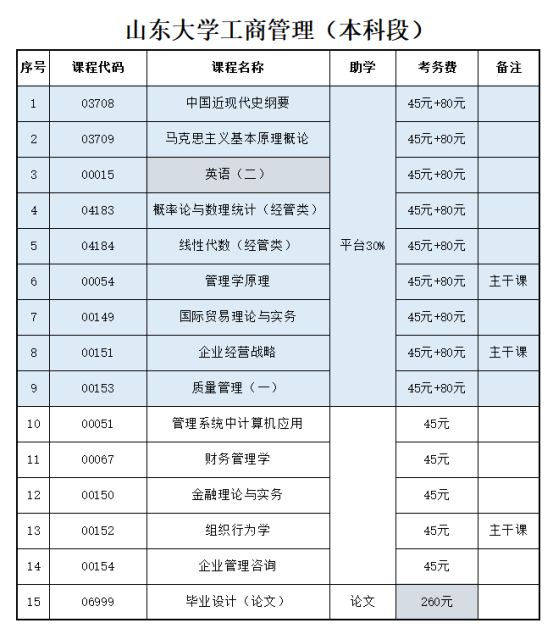 山东自考2023年工商管理自考本科报考介绍