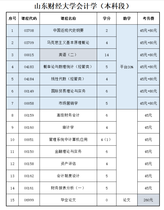 山东自考2023年会计自考本科报考介绍