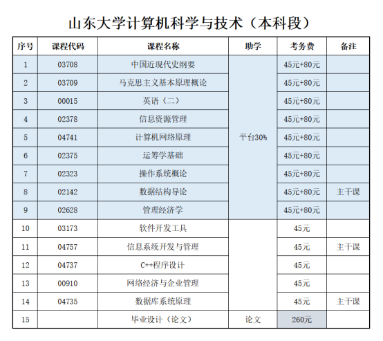 山东自考2023年计算机科学与技术自考本科报考介绍
