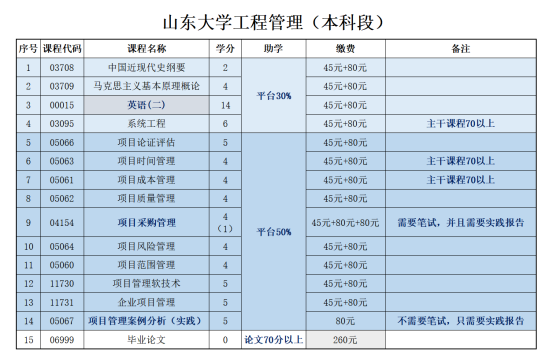 山东自考2023年工程管理自考本科报考介绍