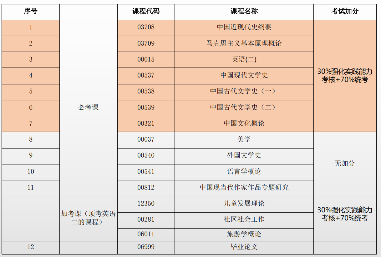 2023年山东自考汉语言文学专业考试科目设置介绍