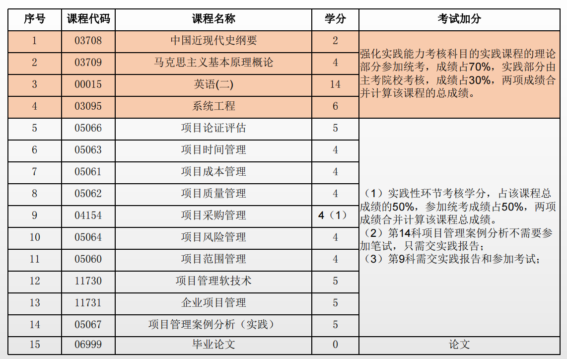 2023年山东自考工程管理专业考试科目设置介绍