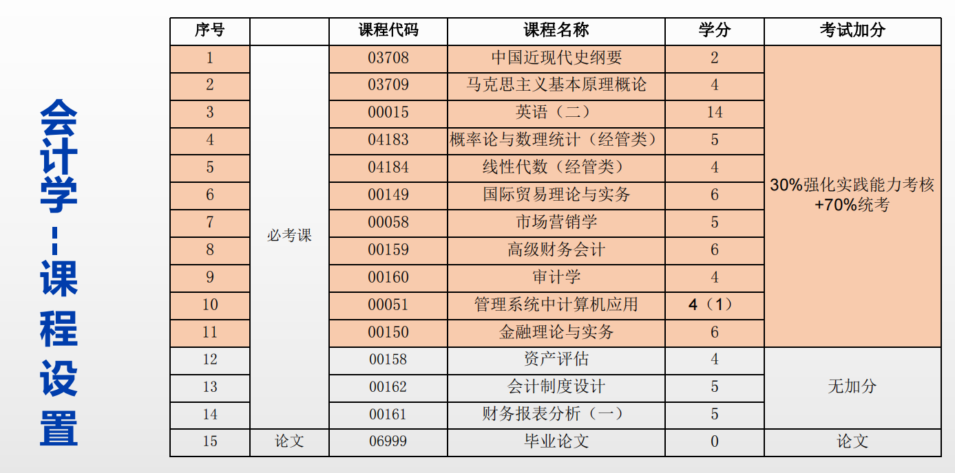 2023年山东自考会计学专业考试科目设置介绍