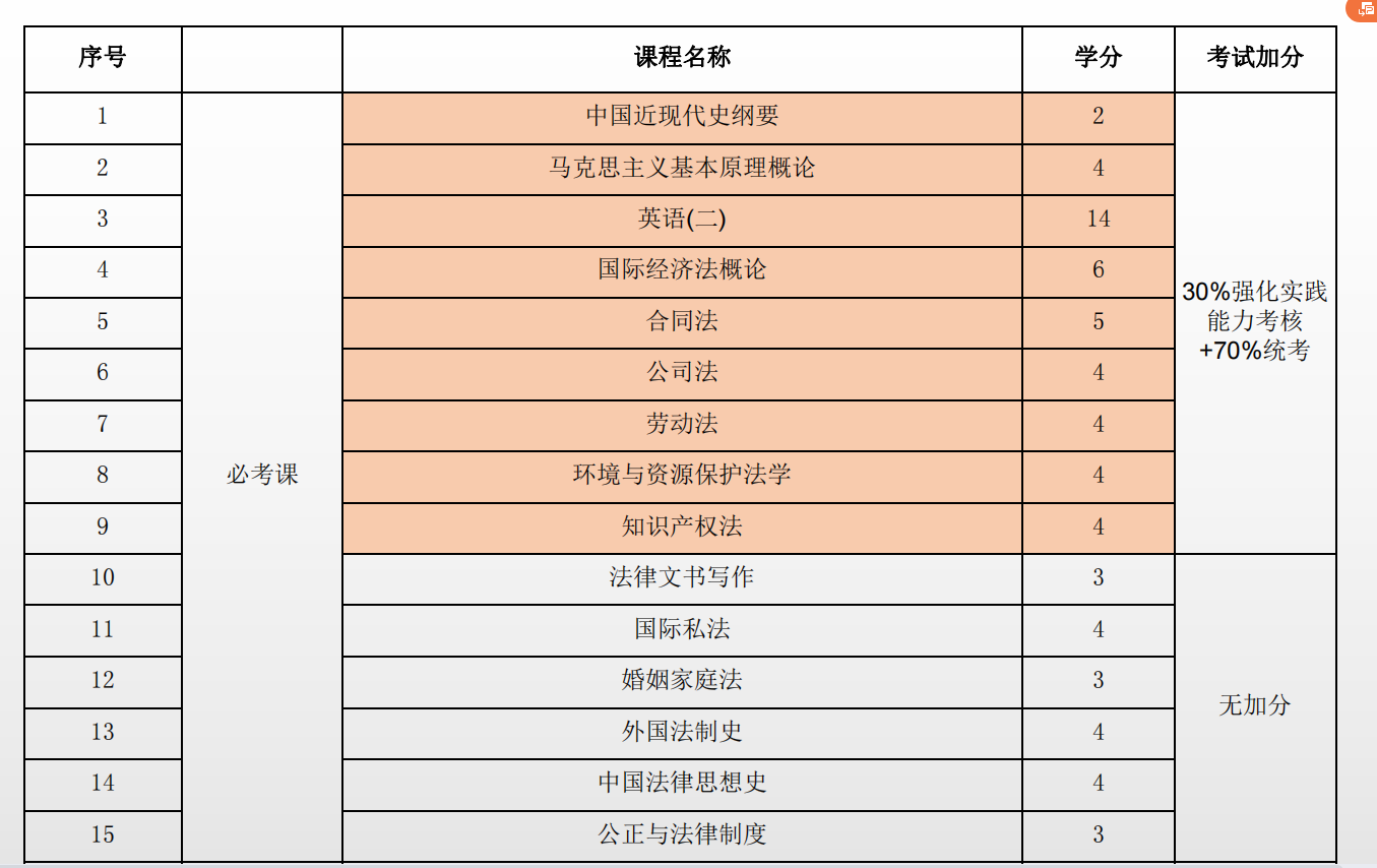 2023年山东自考法学专业考试科目设置