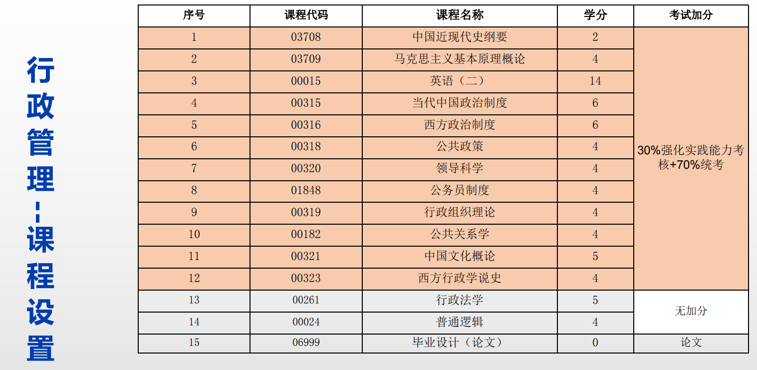 2023年山东自考行政管理专业考试科目设置介绍