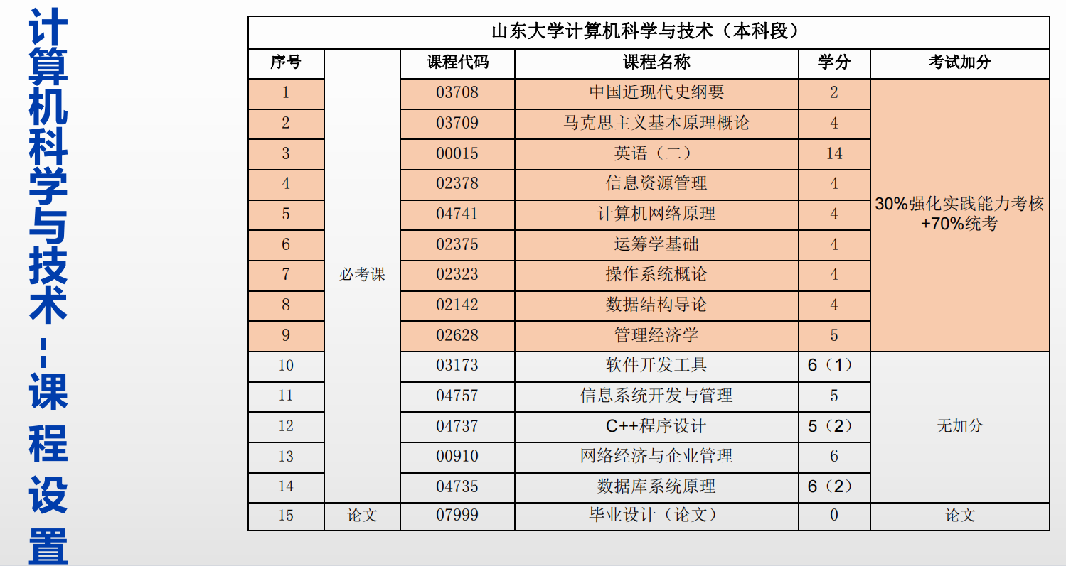 2023年山东自考计算机科学与技术专业考试科目设置介绍