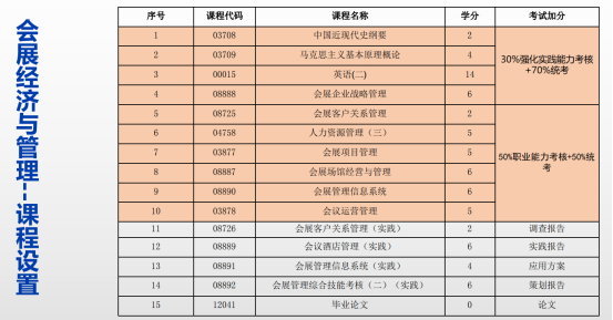 山东自考2023年会展经济与管理专业考试科目设置