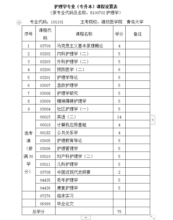2023年山东自考本科护理学专业科目设置