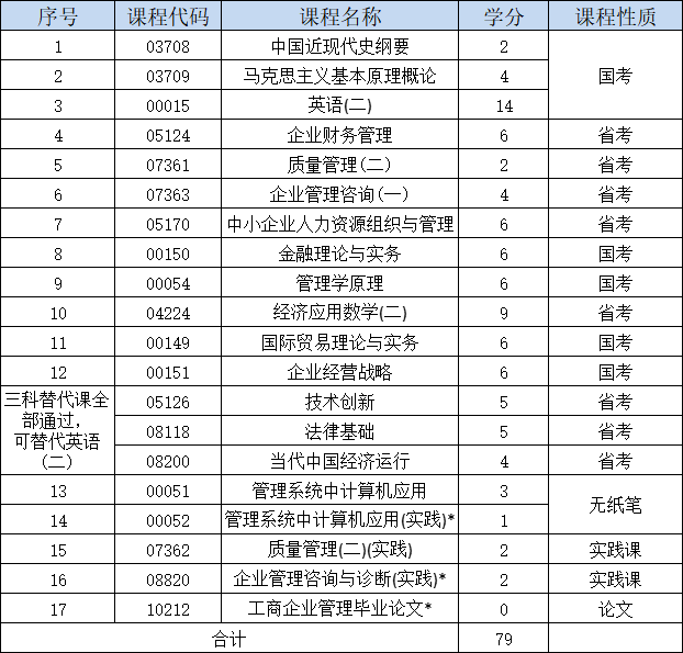 哈尔滨工程大学自考工商管理专业介绍