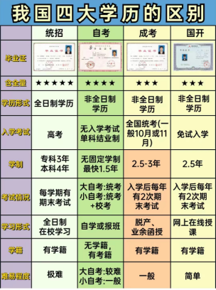 统招、成考、自考、国开哪个含金量高？