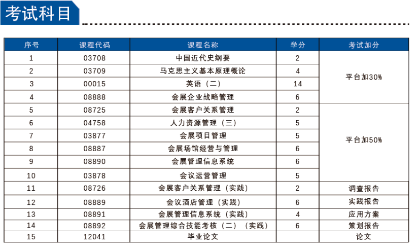 为什么选择报考会展经济与管理自考本科