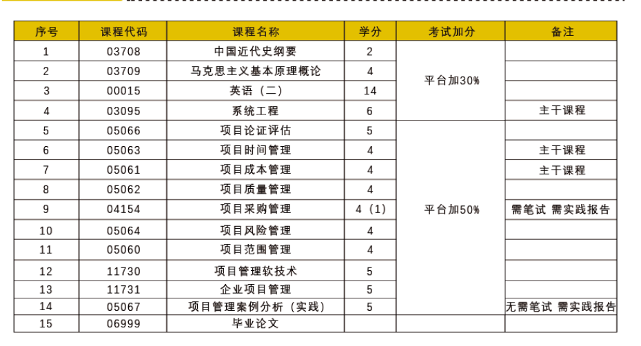 2023年山东大学主考工程管理专业自考本科报名须知