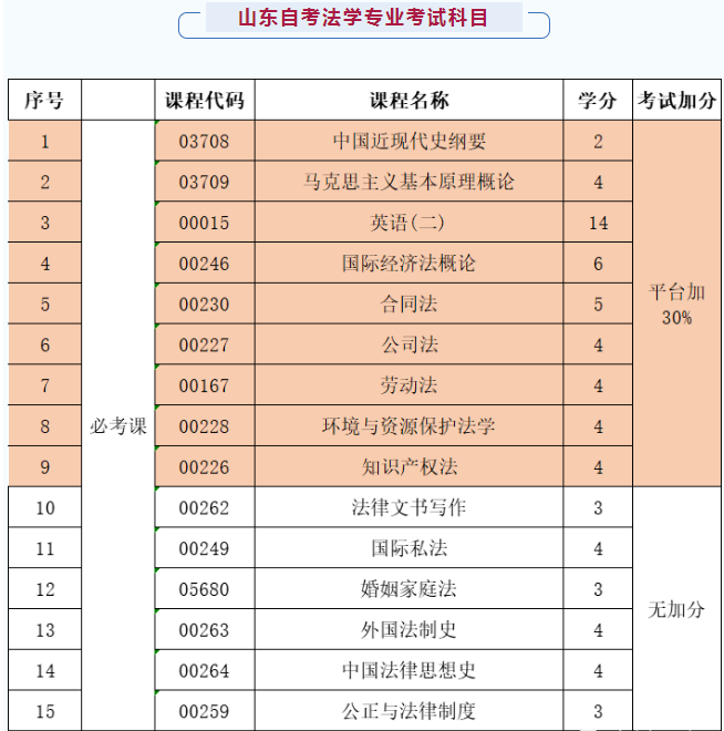 山东自学考试法学专业介绍