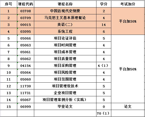 山东大学自考工程管理