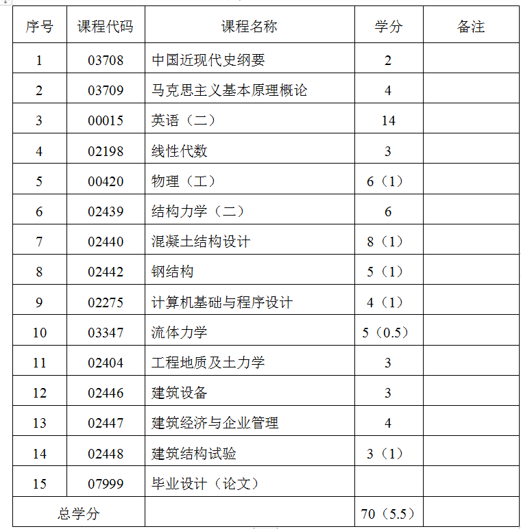 自考土木工程专业都考什么科目