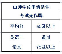山东师范大学自考申请学位证要求.png