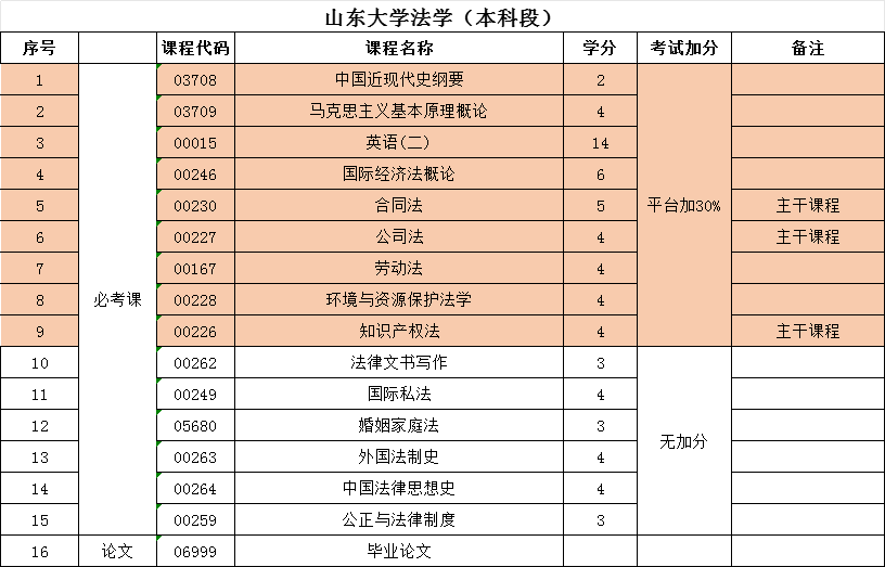山东自考本科“法学”专业介绍