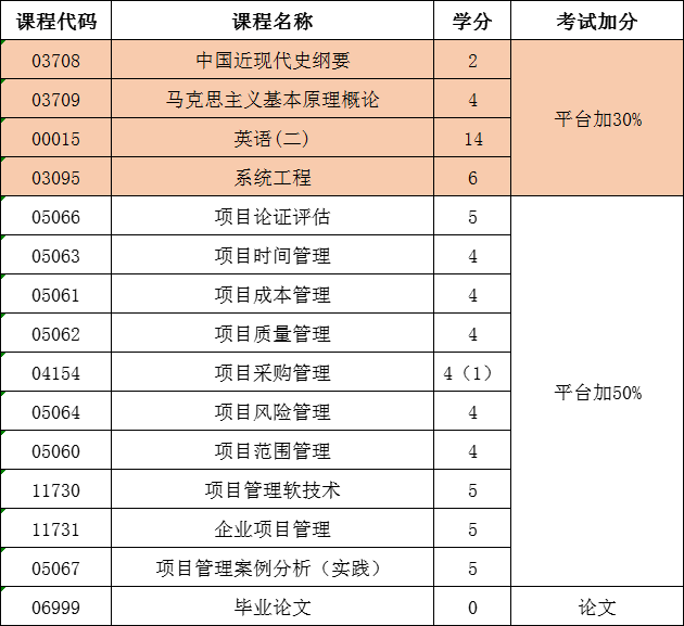 工程管理加分科目.png