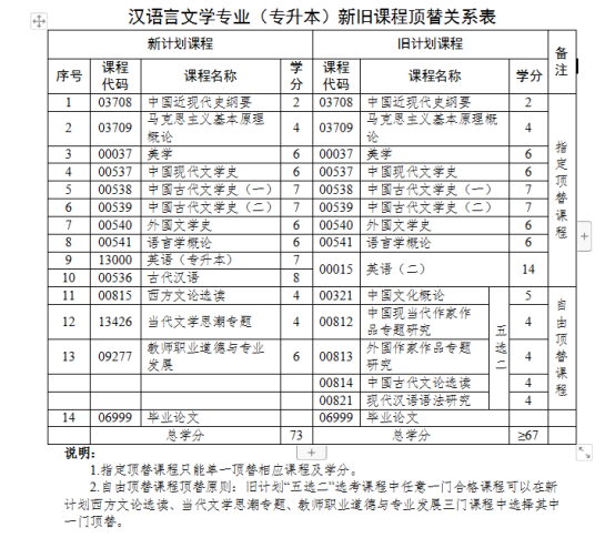 2023年自考本科汉语言文学专业改革政策解读