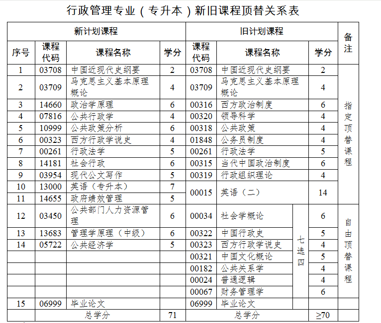 行政管理新旧课程比对.png