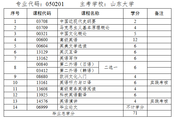 英语专业课程.png