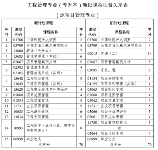 在山东省自考本报考工程管理专业选哪个学校？