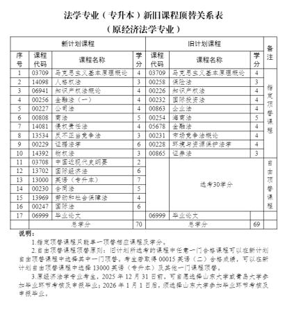 2024年威海地区法学自考本的考试科目有什么？