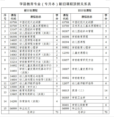 2024年菏泽地区自考本科学前教育专业都考什么科目？