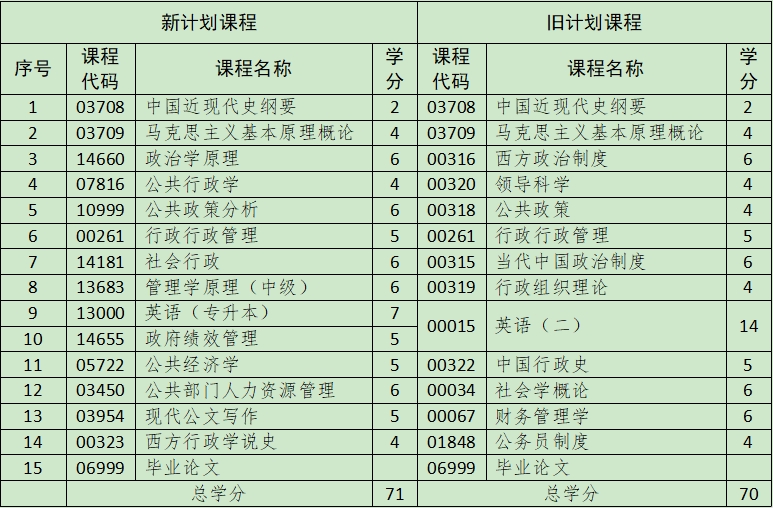 2024年山东大学自考本科行政管理专业的科目有什么变化吗？
