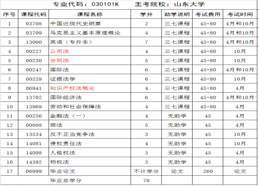 2024年山东自考本科优势专业推荐——法学