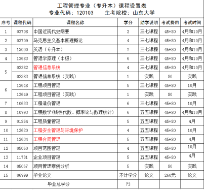 2024年山东自考本科专业推荐——工程管理专业