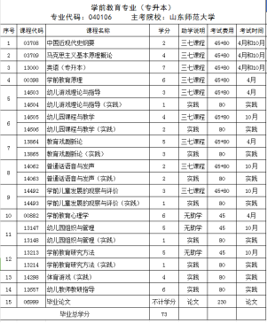 2024年山东自考本科专业推荐——学前教育