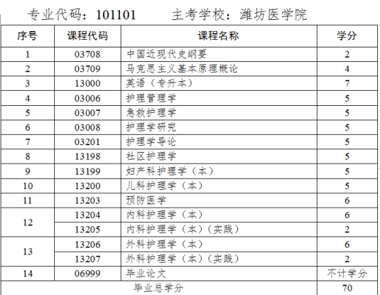 2024年山东医学类自考本科专业推荐——护理学