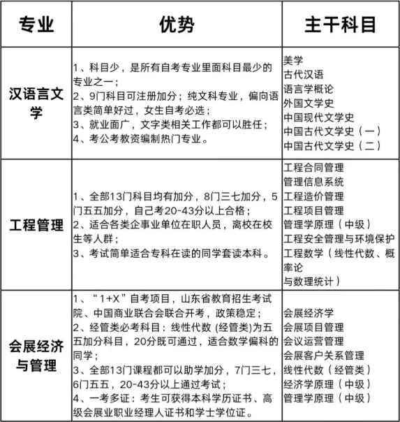 山东自考最简单的三个专业介绍