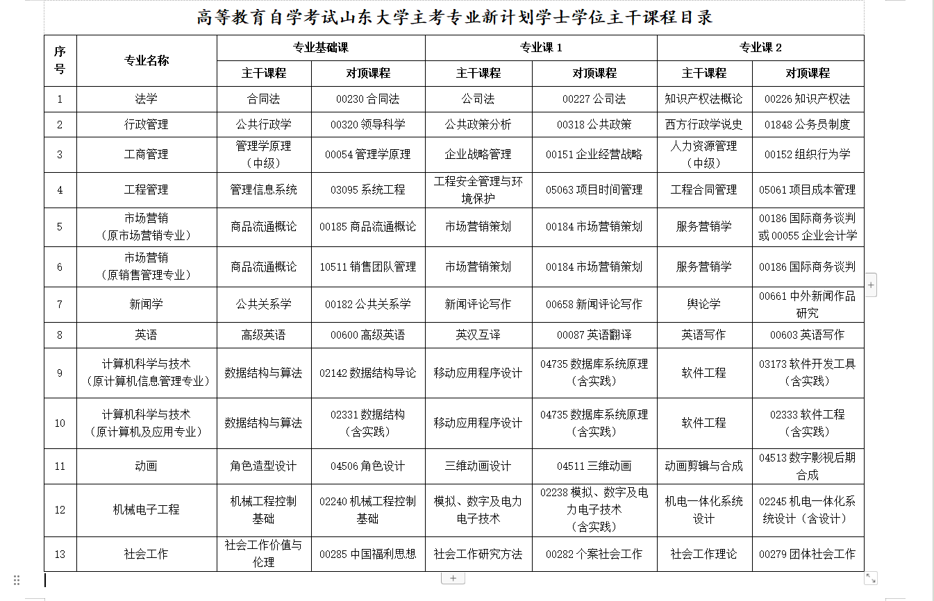 山东大学自考本科课程改后学士学位要求及主干课程