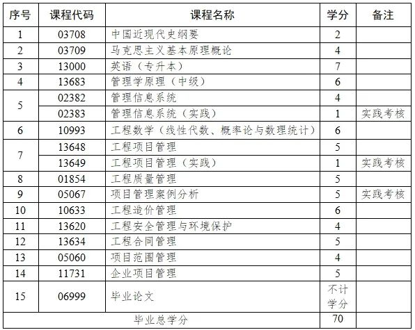 小自考推荐-2024年山东自考工程管理专业介绍