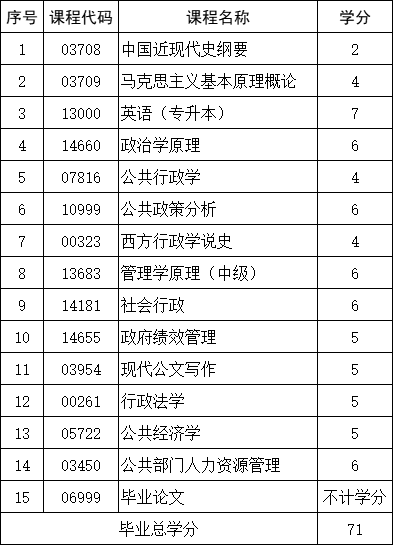 自考本科行政管理怎么样？