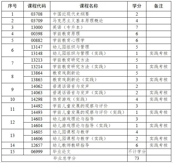 小自考推荐｜2024年山东自考学前教育专业介绍