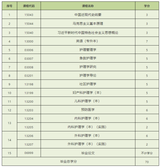 山东自考本科护理学专业介绍