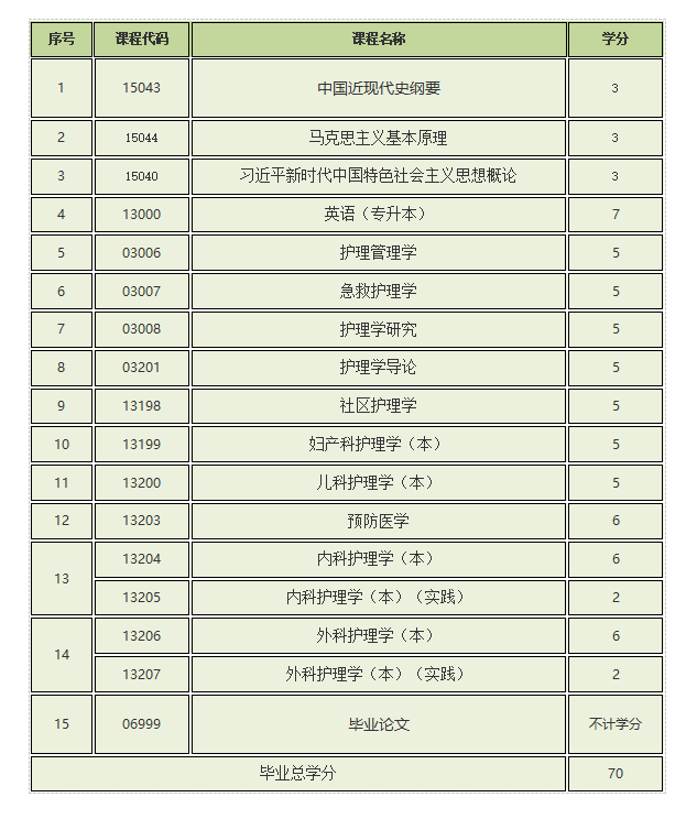 山东自考本科护理学专业介绍