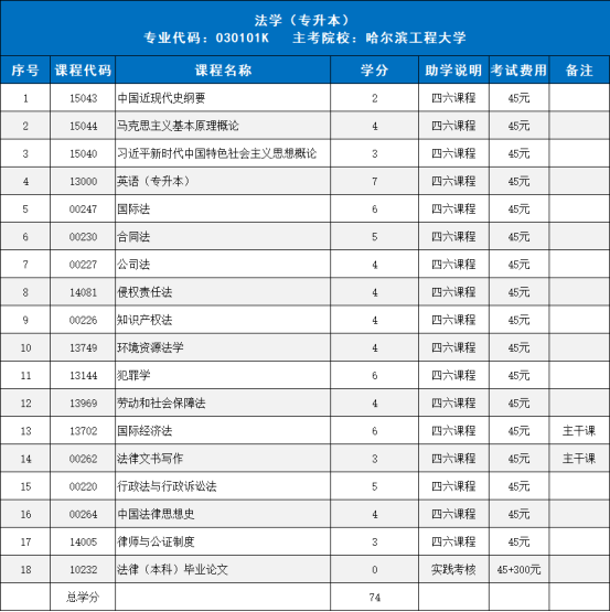 四六加分注册！哈尔滨工程大学自考本科法学专业报考指南