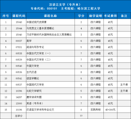 四六加分注册！哈尔滨工程大学自考本科汉语言文学专业报考指南
