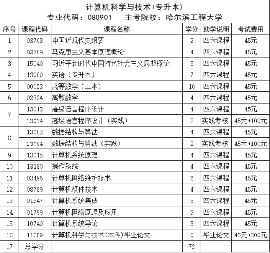 四六加分注册！哈尔滨工程大学自考本科计算机科学与技术专业报考指南